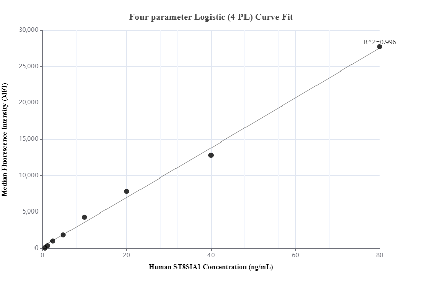 Cytometric bead array standard curve of MP01154-1